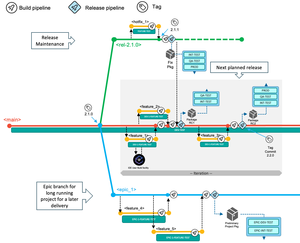 Branching diagram showing Git-based development process with an epic branch for a larger development solution initiative