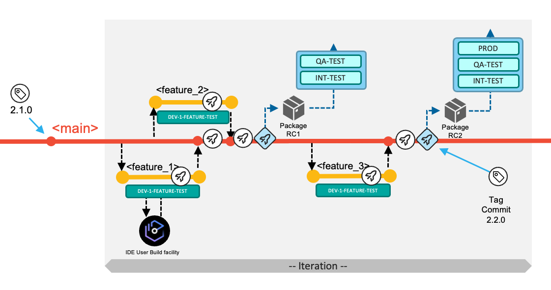 Diagram showing Git branching workflow supporting a release-based delivery approach