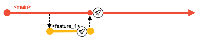 Branching diagram with build pipeline on the main branch