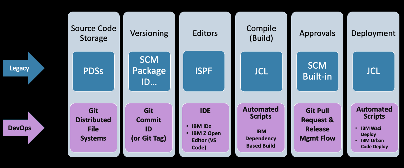 Analogies between legacy mainframe SCM and DevOps with Git on z/OS