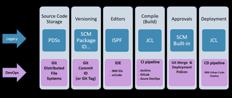 Analogies between legacy mainframe SCM and DevOps with Git on z/OS