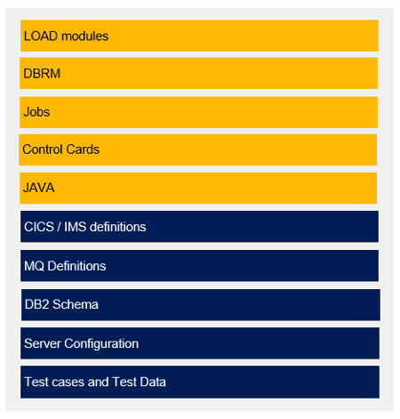 Example of typical package items for a mainframe application