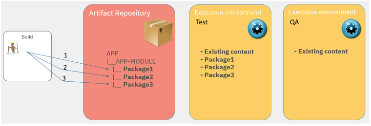 A packaging scenario where execution environments are not updated at the same pace