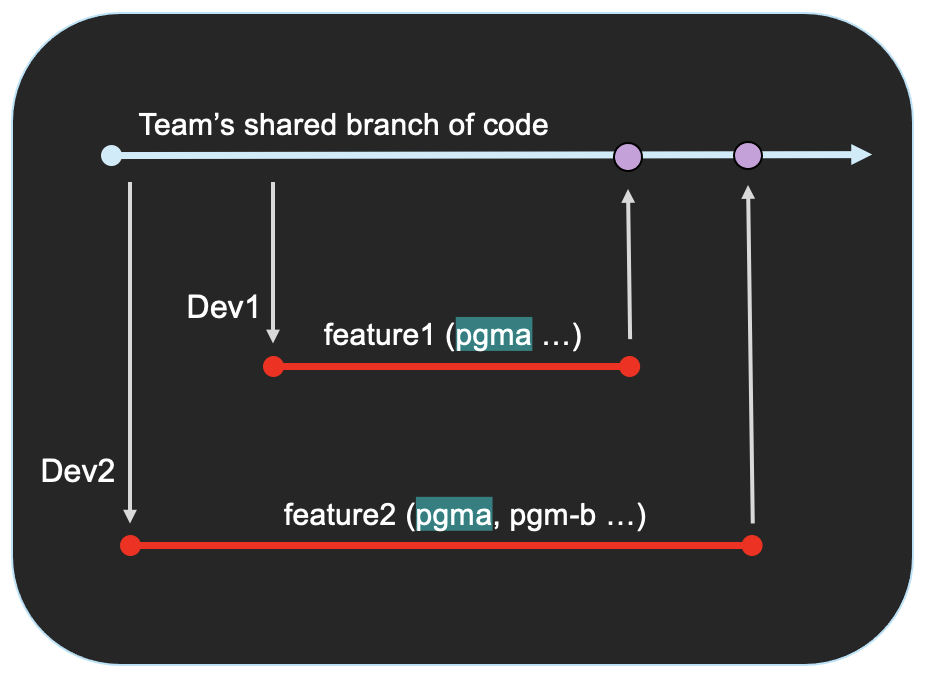 Diagram illustrating parallel development use case