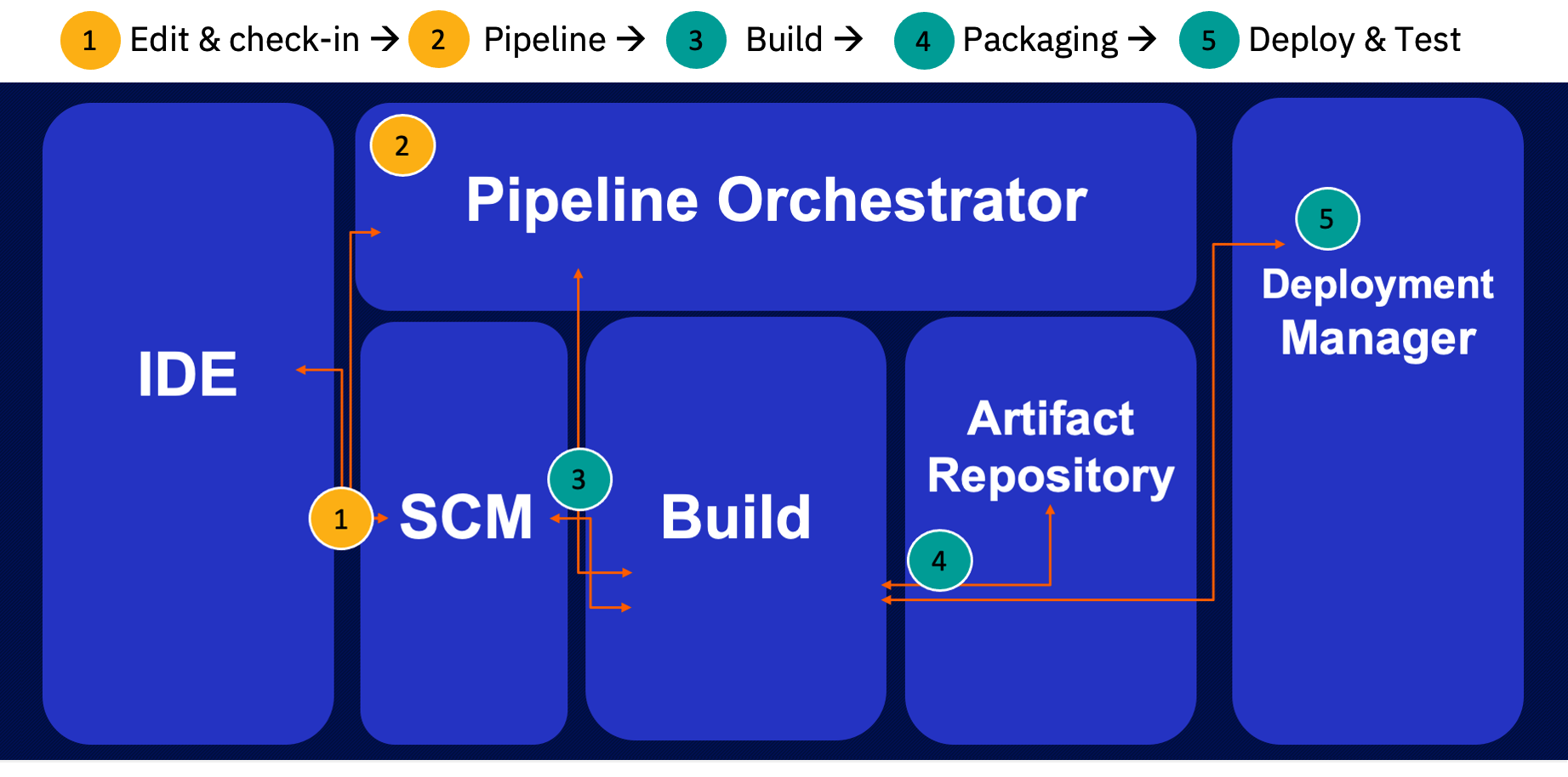 Main components of a CI/CD pipeline for z/OS applications