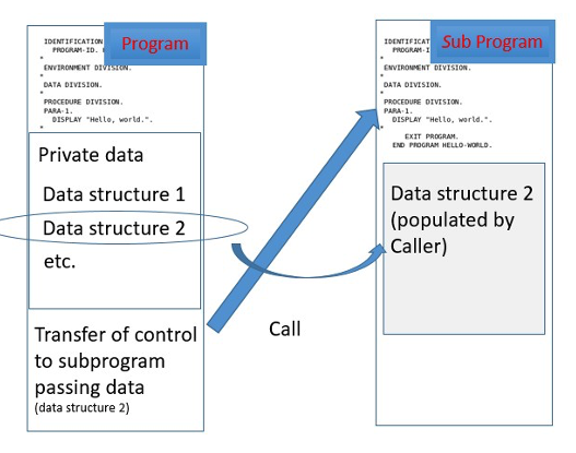 Transfer of control sharing data between a program and subprogram