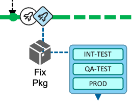 Branching diagram showing the Release Pipeline generating a fix package from the release maintenance branch