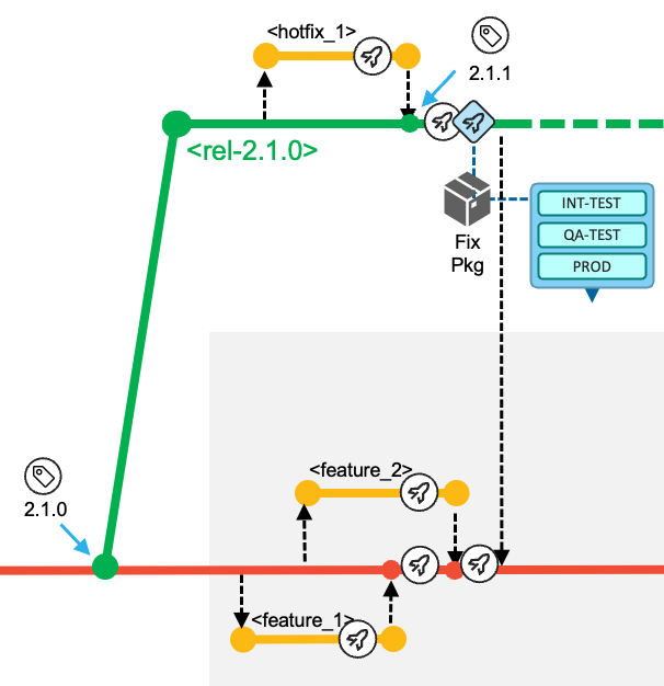 Git branching diagram with a release maintenance branch for the production maintenance process