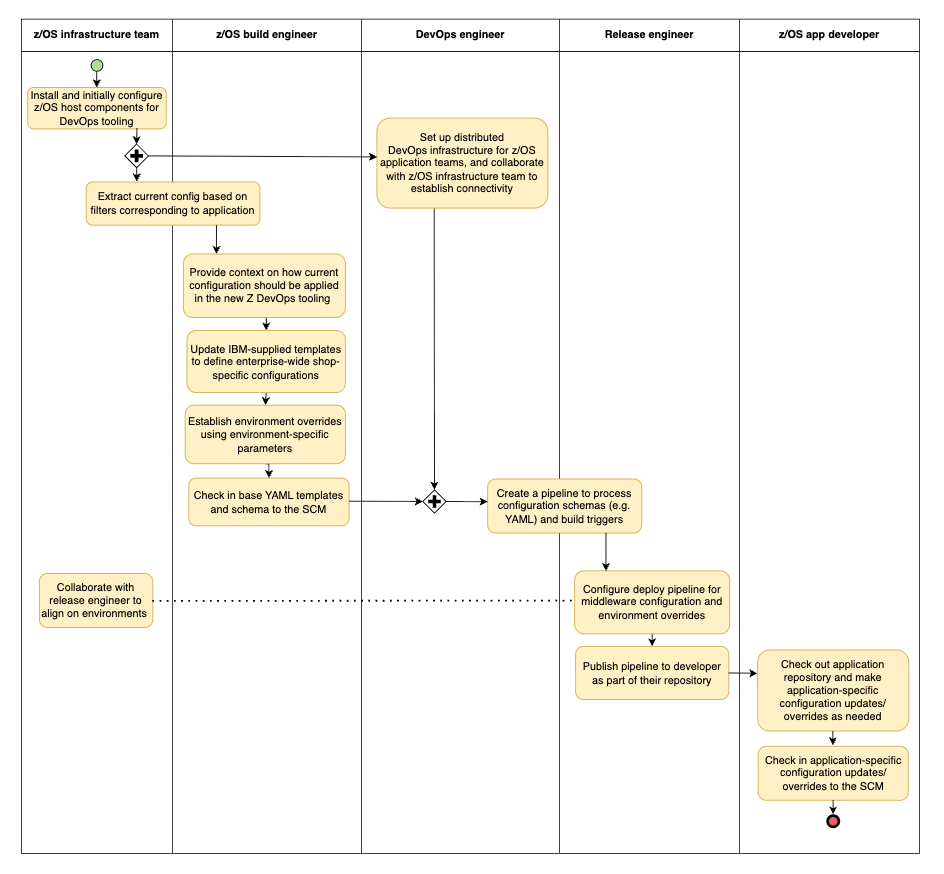 Involvement of key roles at various points in the IBM Z DevOps transformation journey, focusing on the CI/CD pipeline configuration for z/OS applications