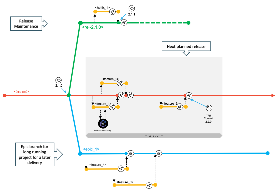 supported development workflows