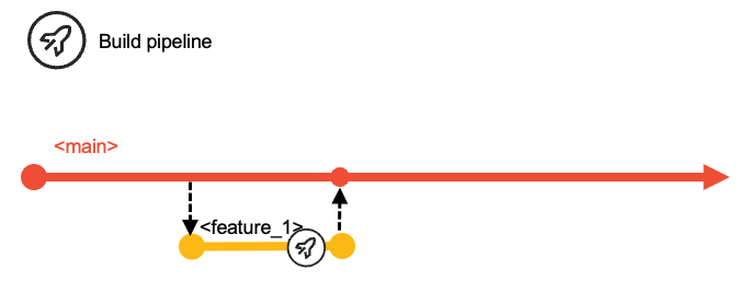 Diagram of a feature branch pipeline