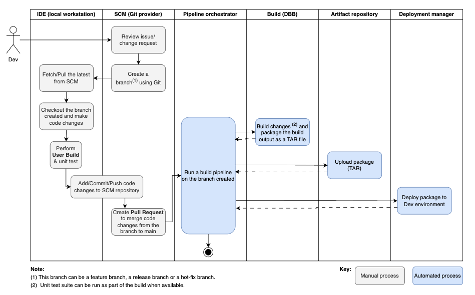 Developer workflow using a Git-based CI/CD pipeline with IBM Z DevOps
