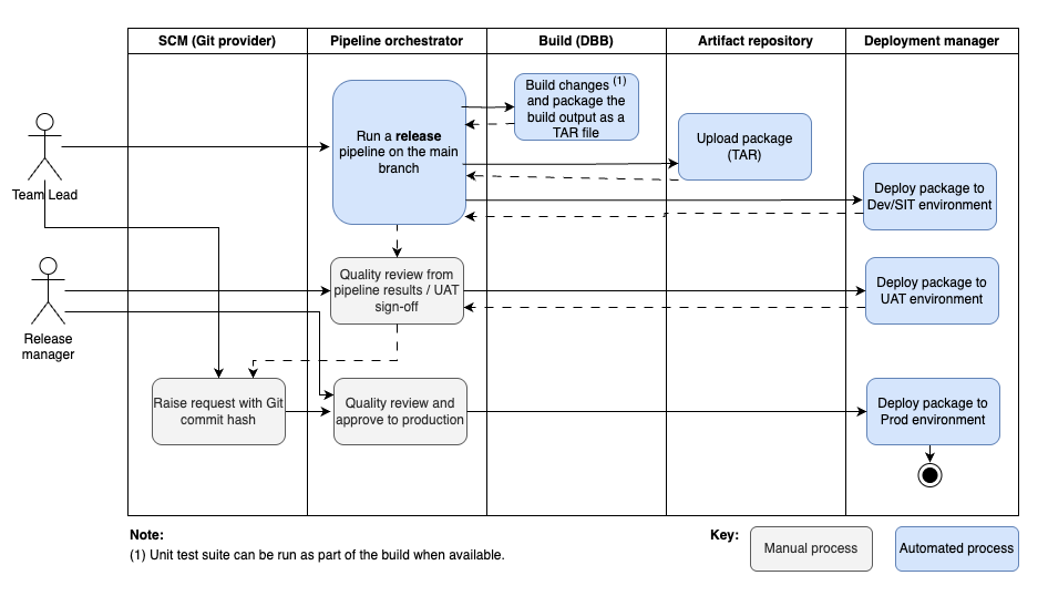 Team lead and release manager workflow using a Git-based CI/CD pipeline with IBM Z DevOps
