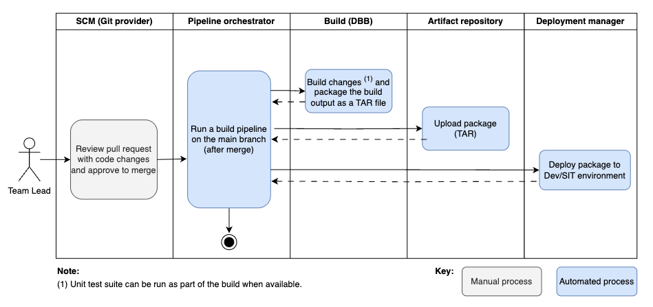 Team lead workflow using a Git-based CI/CD pipeline with IBM Z DevOps