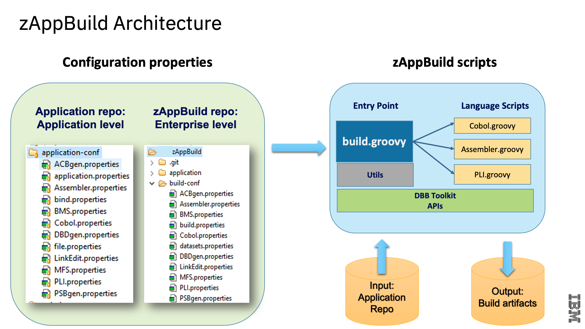 zAppBuild architecture