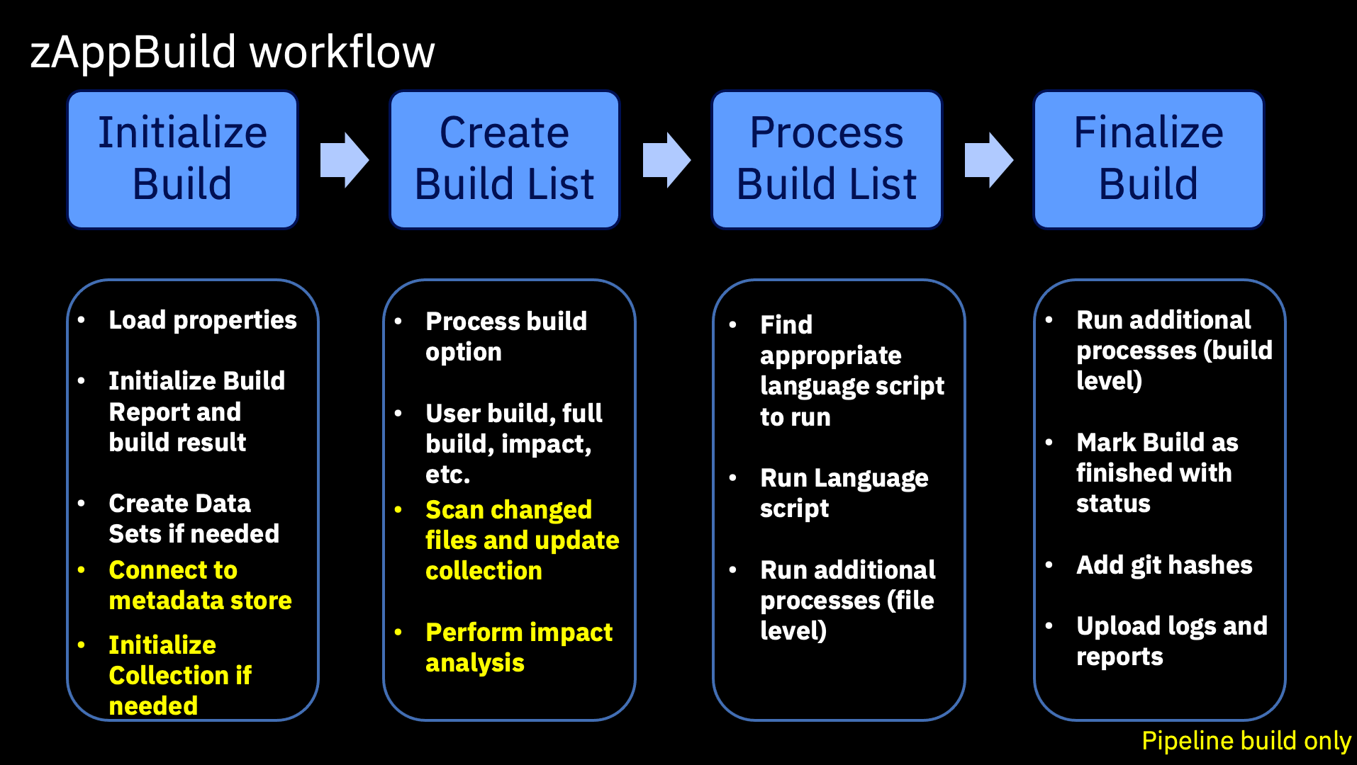 zAppBuild workflow