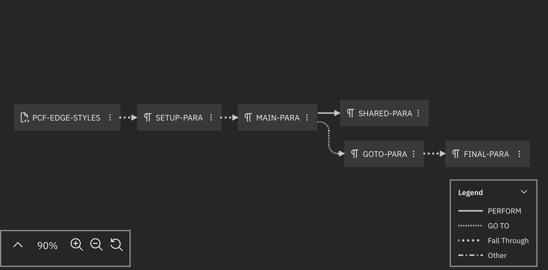 'Edge styles for COBOL programs.'