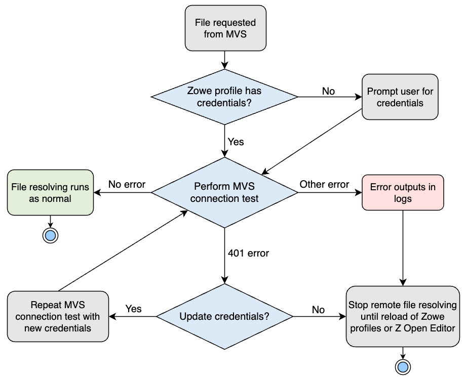 Fig.1: MVS connection test flow chart