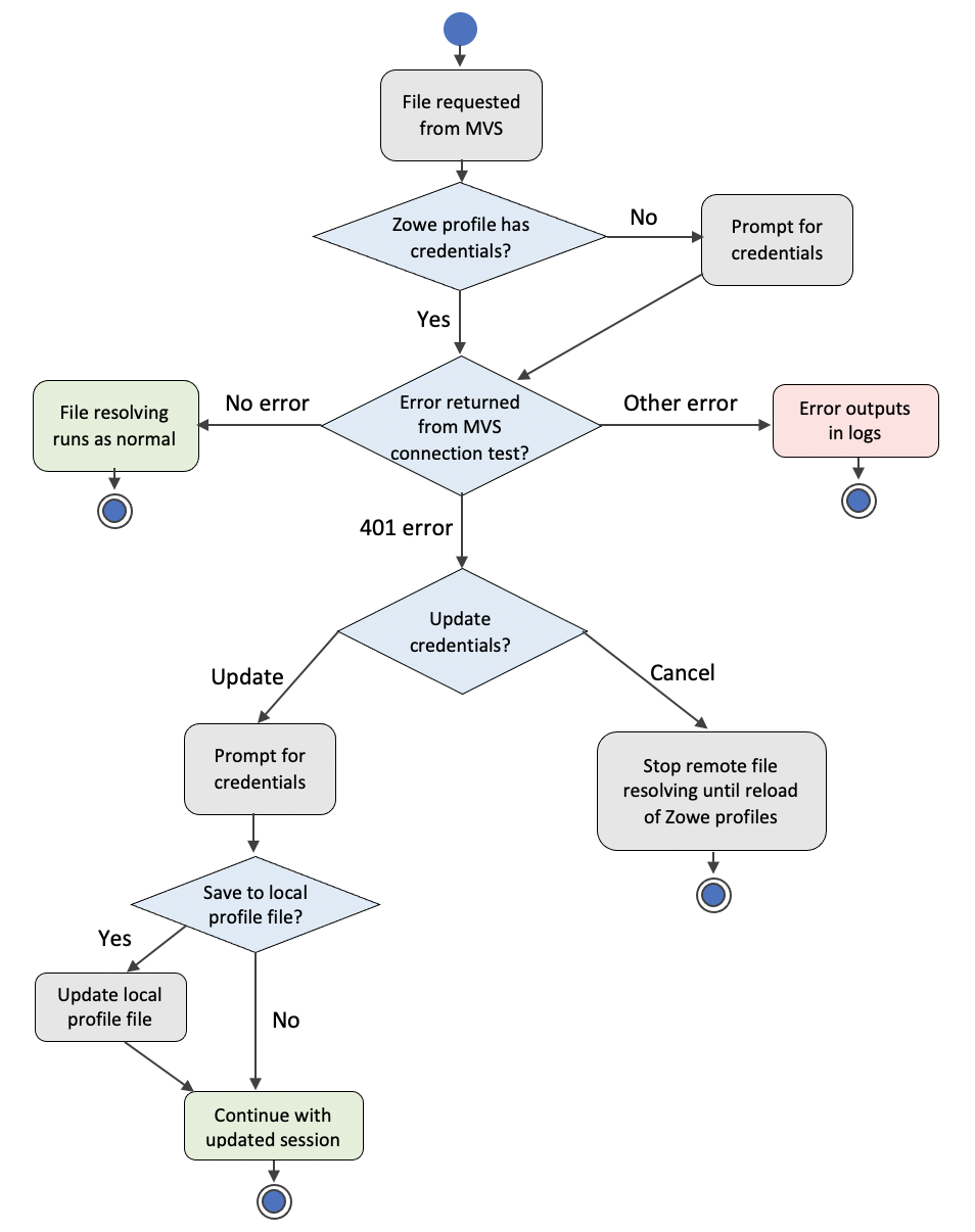 Fig.1: MVS connection test flow chart