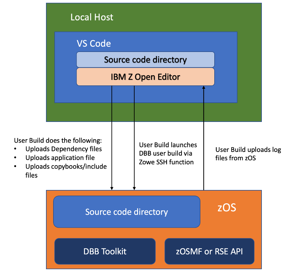 User Build diagram