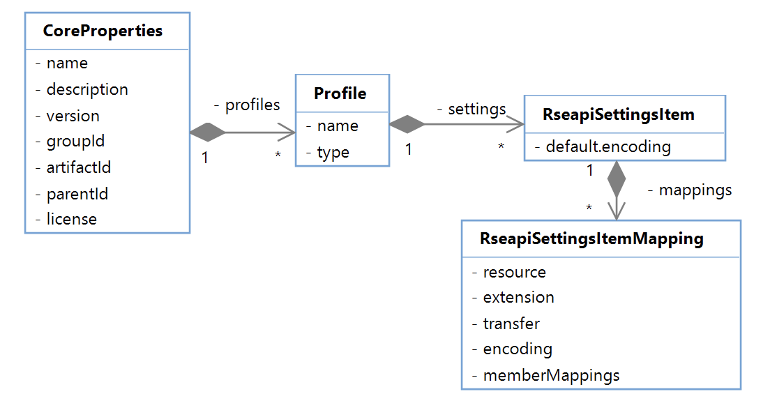 Fig.1: ZAPP Schema Model for RSE API
